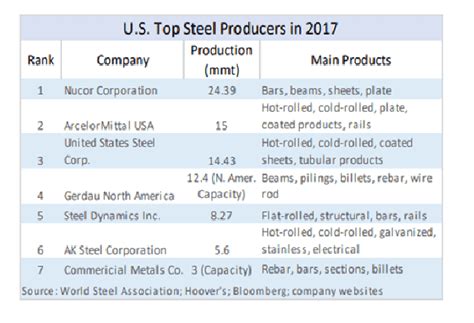 us steel producers list